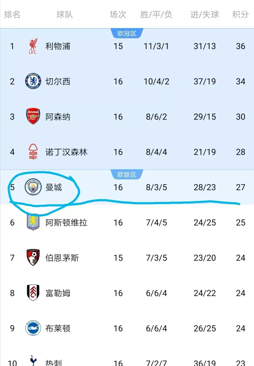 关于切尔西客场惊险险胜，暂时领先积分榜的信息